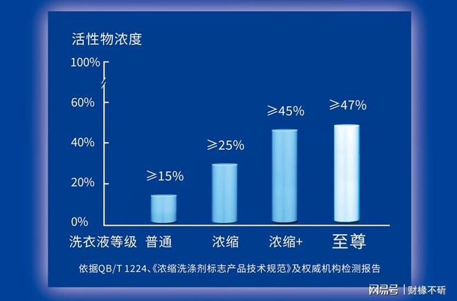 洗衣液市场销量率持续领先m6米乐蓝月亮「浓缩+」(图3)